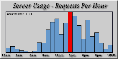[Average hourly accesses graphic]