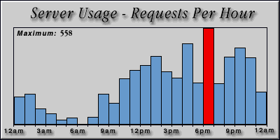 [Average hourly accesses graphic]