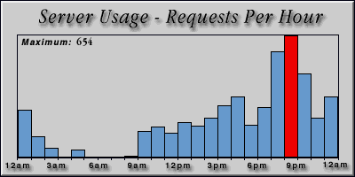 [Average hourly accesses graphic]
