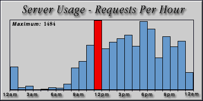 [Average hourly accesses graphic]