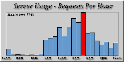 [Average hourly accesses graphic]