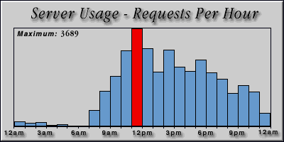 [Average hourly accesses graphic]