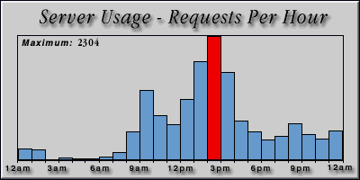 [Average hourly accesses graphic]