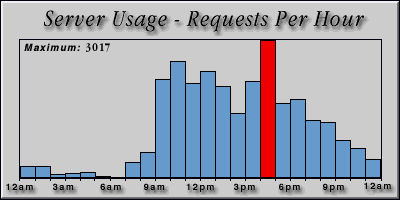 [Average hourly accesses graphic]