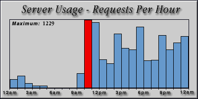 [Average hourly accesses graphic]