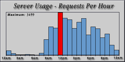 [Average hourly accesses graphic]
