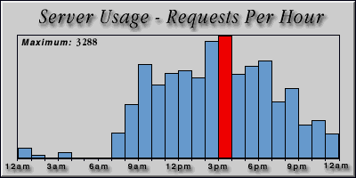 [Average hourly accesses graphic]
