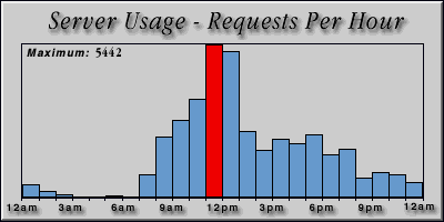 [Average hourly accesses graphic]