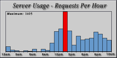 [Average hourly accesses graphic]
