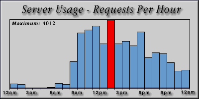 [Average hourly accesses graphic]