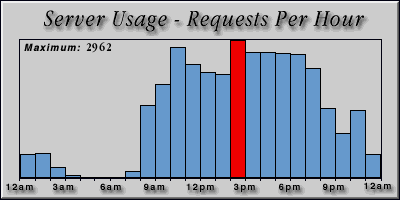 [Average hourly accesses graphic]