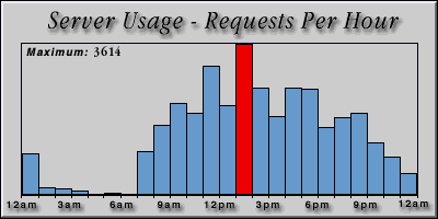 [Average hourly accesses graphic]
