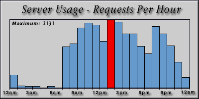 [Average hourly accesses graphic]