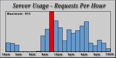 [Average hourly accesses graphic]