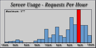 [Average hourly accesses graphic]