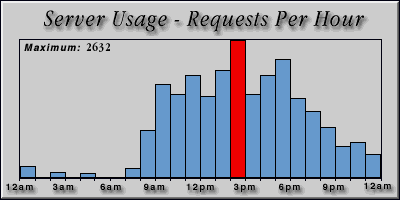 [Average hourly accesses graphic]