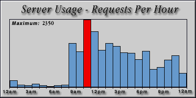 [Average hourly accesses graphic]