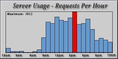 [Average hourly accesses graphic]