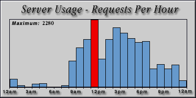 [Average hourly accesses graphic]