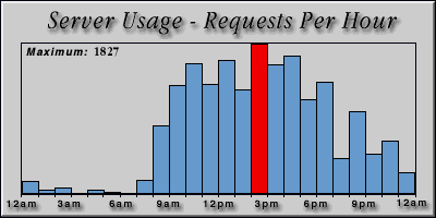 [Average hourly accesses graphic]