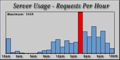 [Average hourly accesses graphic]