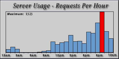 [Average hourly accesses graphic]