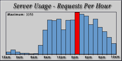 [Average hourly accesses graphic]
