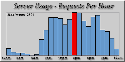 [Average hourly accesses graphic]