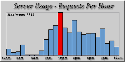 [Average hourly accesses graphic]