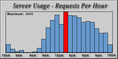[Average hourly accesses graphic]