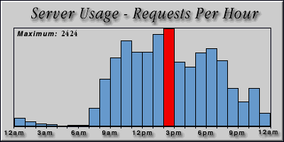 [Average hourly accesses graphic]