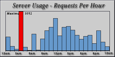 [Average hourly accesses graphic]