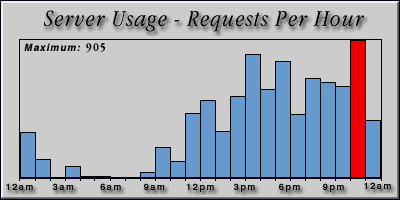 [Average hourly accesses graphic]