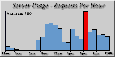 [Average hourly accesses graphic]