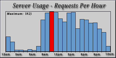 [Average hourly accesses graphic]