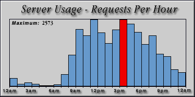 [Average hourly accesses graphic]