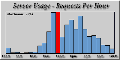 [Average hourly accesses graphic]