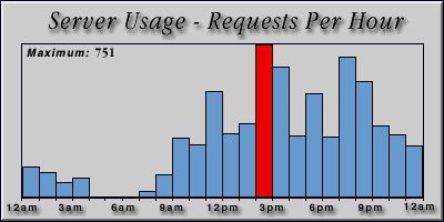 [Average hourly accesses graphic]