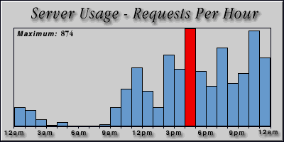 [Average hourly accesses graphic]