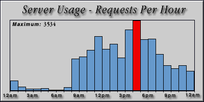 [Average hourly accesses graphic]