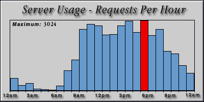 [Average hourly accesses graphic]
