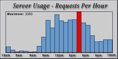 [Average hourly accesses graphic]