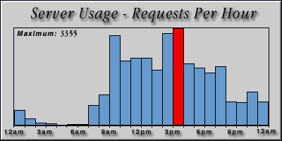 [Average hourly accesses graphic]