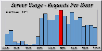 [Average hourly accesses graphic]