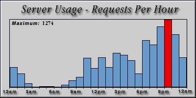 [Average hourly accesses graphic]