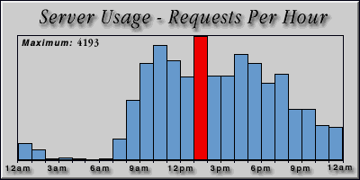 [Average hourly accesses graphic]
