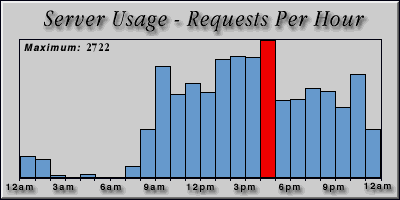 [Average hourly accesses graphic]