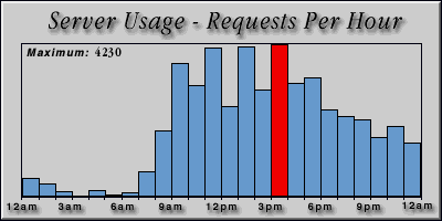 [Average hourly accesses graphic]