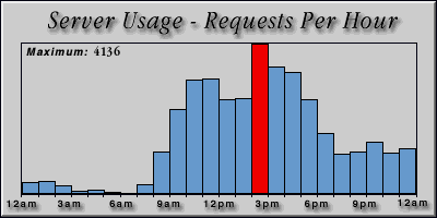 [Average hourly accesses graphic]