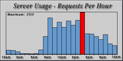 [Average hourly accesses graphic]